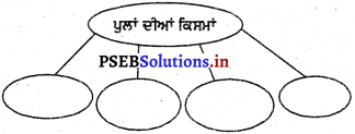 PSEB 4th Class EVS Solutions Chapter 21 ਇਮਾਰਤਾਂ ਅਤੇ ਪੁਲ 6