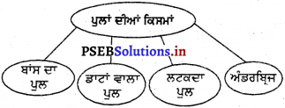 PSEB 4th Class EVS Solutions Chapter 21 ਇਮਾਰਤਾਂ ਅਤੇ ਪੁਲ 7