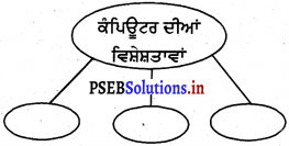 PSEB 4th Class EVS Solutions Chapter 22 ਕੰਪਿਊਟਰ ਇੱਕ ਅਨੋਖੀ ਮਸ਼ੀਨ 2