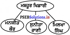 PSEB 4th Class EVS Solutions Chapter 3 ਮੇਲੇ ਅਤੇ ਖੇਡਾਂ 8