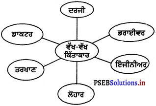 PSEB 4th Class EVS Solutions Chapter 4 ਵੱਖ-ਵੱਖ ਕਿੱਤਾਕਾਰ 2