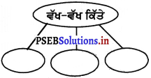 PSEB 4th Class EVS Solutions Chapter 4 ਵੱਖ-ਵੱਖ ਕਿੱਤਾਕਾਰ 3