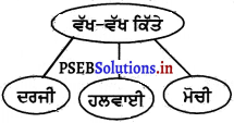 PSEB 4th Class EVS Solutions Chapter 4 ਵੱਖ-ਵੱਖ ਕਿੱਤਾਕਾਰ 4