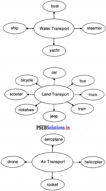 PSEB 4th Class English Solutions Chapter 2 The Farmer and the Bullock Cart 7