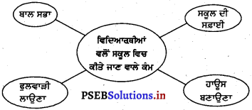 PSEB 4th Class Welcome Life Solutions Chapter 2 ਅਗਵਾਈ 5