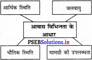 PSEB 5th Class EVS Solutions Chapter 15 आवास विभिन्नता 2