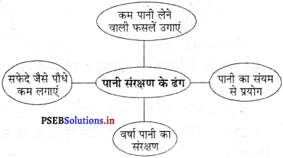 PSEB 5th Class EVS Solutions Chapter 18 पानी-कृषि का आधार 2