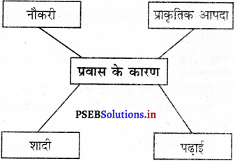 PSEB 5th Class EVS Solutions Chapter 2 प्रवास 2