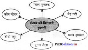 PSEB 5th Class EVS Solutions Chapter 21 झलक बीते समय की 7