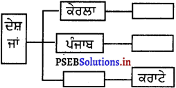 PSEB 5th Class EVS Solutions Chapter 5 ਖੇਡ-ਖੇਡ ਵਿੱਚ 3