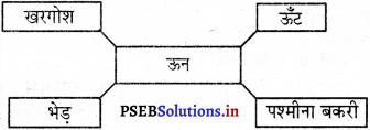 PSEB 5th Class EVS Solutions Chapter 7 मानव के मित्र-जंतु 4
