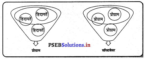 PSEB 6th Class Computer Notes Chapter 6 हार्डवेयर और सॉफ्टवेयर – PSEB ...