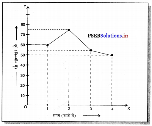 PSEB 7th Class Science Solutions Chapter 13 गति तथा समय – PSEB Solutions