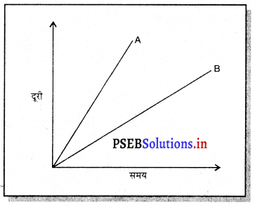 PSEB 7th Class Science Solutions Chapter 13 गति तथा समय – PSEB Solutions
