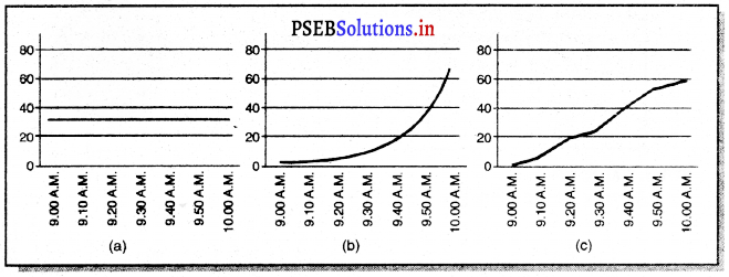 PSEB 7th Class Science Solutions Chapter 13 गति तथा समय – PSEB Solutions