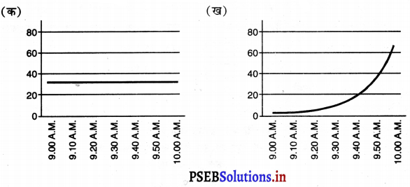 PSEB 7th Class Science Solutions Chapter 13 गति तथा समय – PSEB Solutions