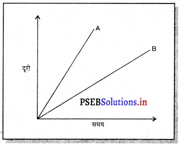 PSEB 7th Class Science Solutions Chapter 13 गति तथा समय 13