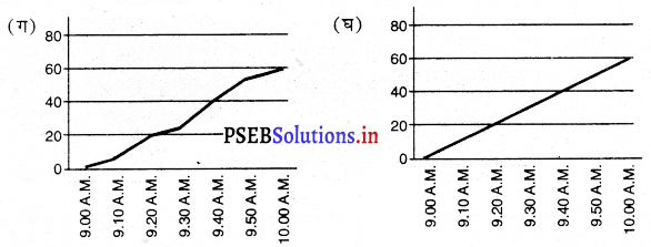 PSEB 7th Class Science Solutions Chapter 13 गति तथा समय 5