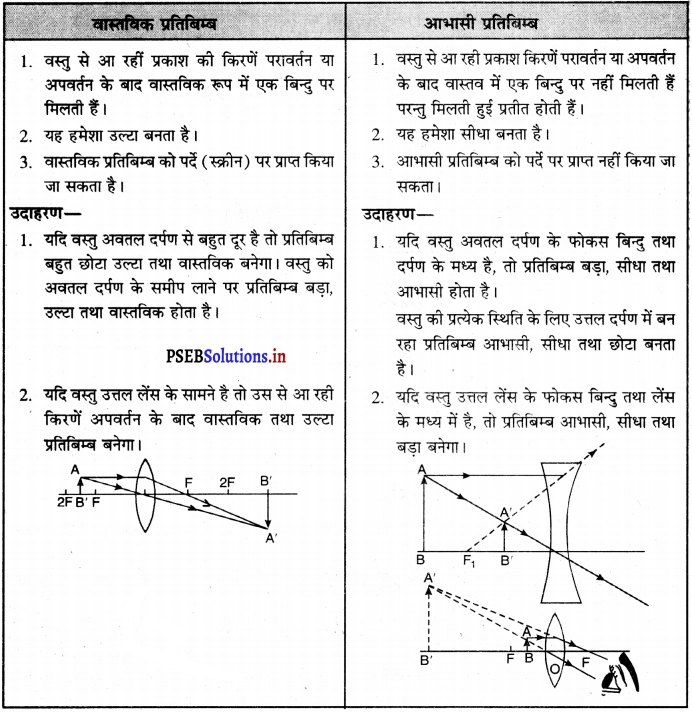PSEB 7th Class Science Solutions Chapter 15 प्रकाश 1