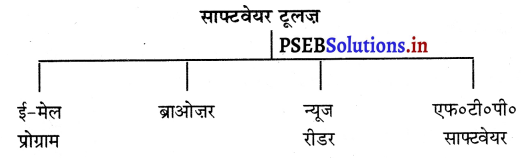 PSEB 8th Class Computer Notes Chapter 2 इंटरनैट फंडामैंटल्स – PSEB ...