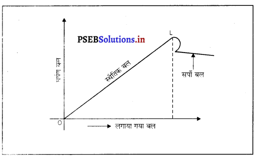 PSEB 8th Class Science Solutions Chapter 12 घर्षण 1