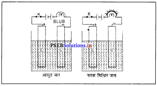 PSEB 8th Class Science Solutions Chapter 14 विद्युत धारा के रासायनिक प्रभाव 4