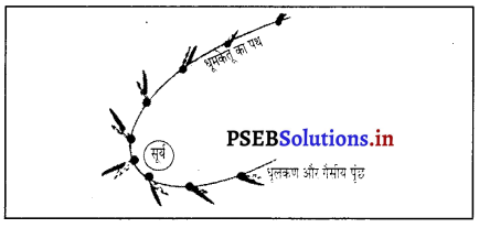 PSEB 8th Class Science Solutions Chapter 17 तारे एवं सौर परिवार 8