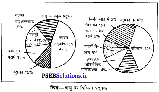 PSEB 8th Class Science Solutions Chapter 18 वायु तथा जल का प्रदूषण 1