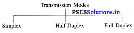 PSEB 9th Class Computer Notes Chapter 3 नेटवर्किंग 10