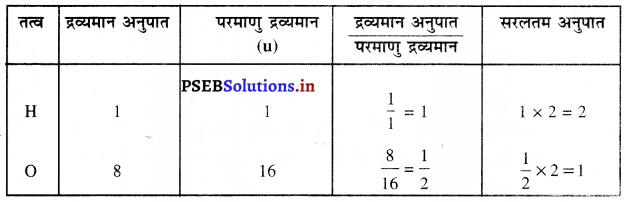 PSEB 9th Class Science Important Questions Chapter 3 परमाणु एवं अणु 17