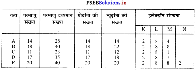 PSEB 9th Class Science Important Questions Chapter 4 परमाणु की संरचना 8