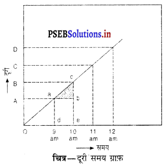 PSEB 9th Class Science Important Questions Chapter 8 गति 3