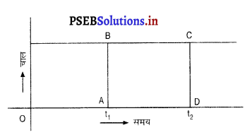 PSEB 9th Class Science Important Questions Chapter 8 गति 30