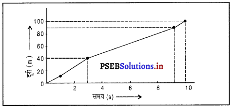 PSEB 9th Class Science Important Questions Chapter 8 गति 51