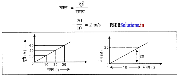 PSEB 9th Class Science Important Questions Chapter 8 गति 59