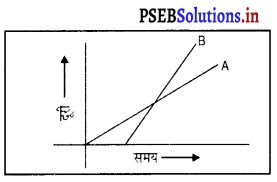 PSEB 9th Class Science Important Questions Chapter 8 गति 60