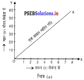 PSEB 9th Class Science Important Questions Chapter 8 गति 8