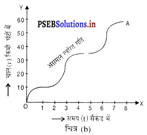 PSEB 9th Class Science Important Questions Chapter 8 गति 9