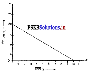 PSEB 9th Class Science Important Questions Chapter 9 बल तथा गति के नियम 15