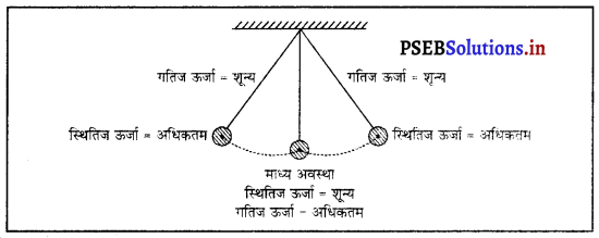PSEB 9th Class Science Solutions Chapter 11 कार्य तथा ऊर्जा 4