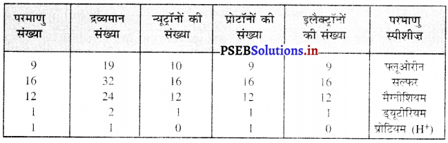 PSEB 9th Class Science Solutions Chapter 4 परमाणु की संरचना 14