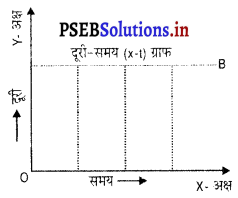 PSEB 9th Class Science Solutions Chapter 8 गति 18