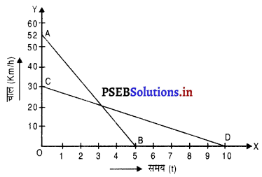 PSEB 9th Class Science Solutions Chapter 8 गति 6