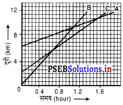 PSEB 9th Class Science Solutions Chapter 8 गति 7