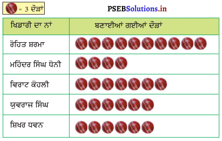 PSEB Solutions for Class 11 Maths Chapter 10 ਅੰਕੜੇ 2