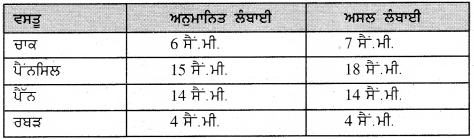PSEB Solutions for Class 11 Maths Chapter 8 ਮਾਪ 4