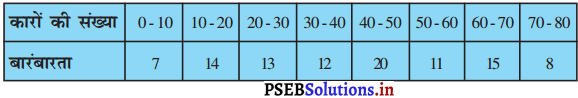 PSEB 10th Class Maths Solutions Chapter 14 सांख्यिकी Ex 14.2 9