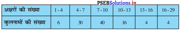 PSEB 10th Class Maths Solutions Chapter 14 सांख्यिकी Ex 14.3 12