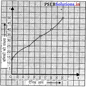 PSEB 10th Class Maths Solutions Chapter 14 सांख्यिकी Ex 14.4 3