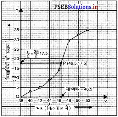 PSEB 10th Class Maths Solutions Chapter 14 सांख्यिकी Ex 14.4 6